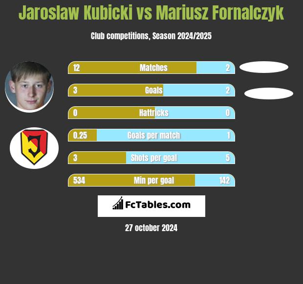 Jaroslaw Kubicki vs Mariusz Fornalczyk h2h player stats