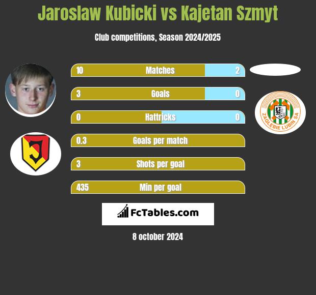 Jaroslaw Kubicki vs Kajetan Szmyt h2h player stats