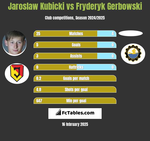 Jaroslaw Kubicki vs Fryderyk Gerbowski h2h player stats