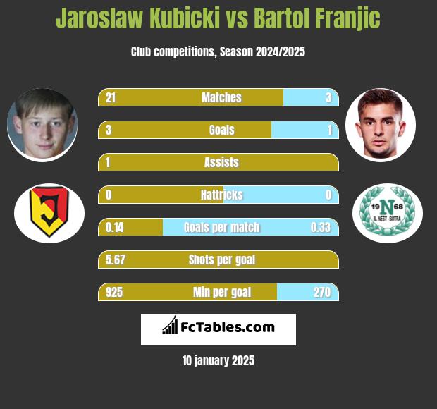 Jarosław Kubicki vs Bartol Franjic h2h player stats