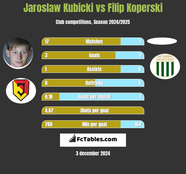 Jarosław Kubicki vs Filip Koperski h2h player stats