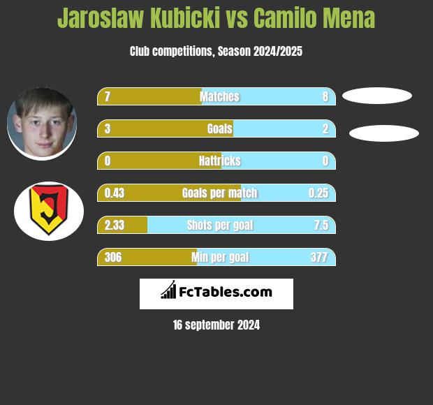 Jaroslaw Kubicki vs Camilo Mena h2h player stats