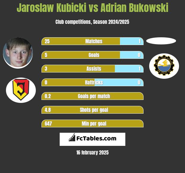 Jarosław Kubicki vs Adrian Bukowski h2h player stats