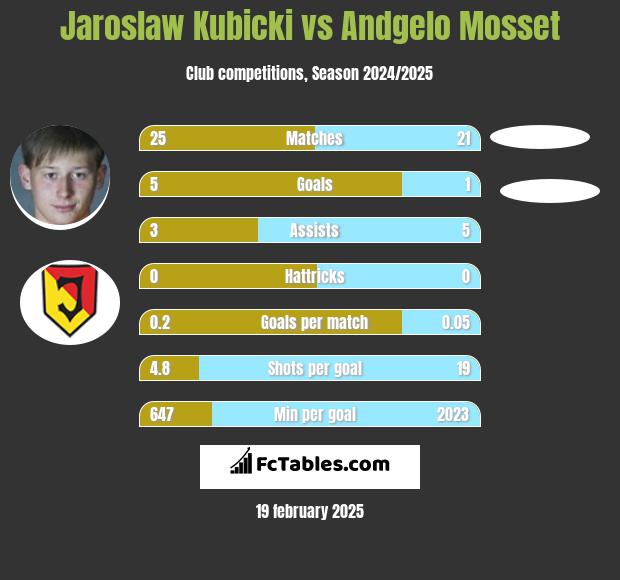 Jarosław Kubicki vs Andgelo Mosset h2h player stats