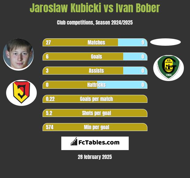 Jarosław Kubicki vs Ivan Bober h2h player stats