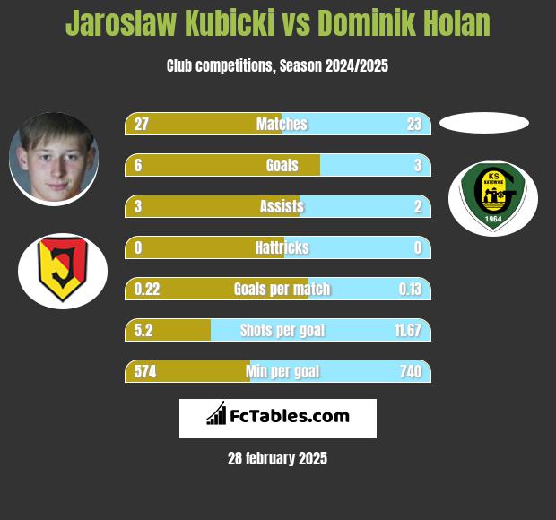 Jarosław Kubicki vs Dominik Holan h2h player stats