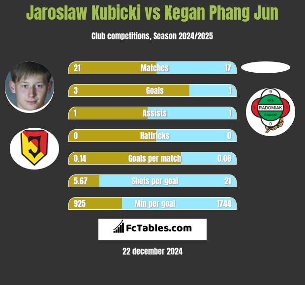 Jaroslaw Kubicki vs Kegan Phang Jun h2h player stats