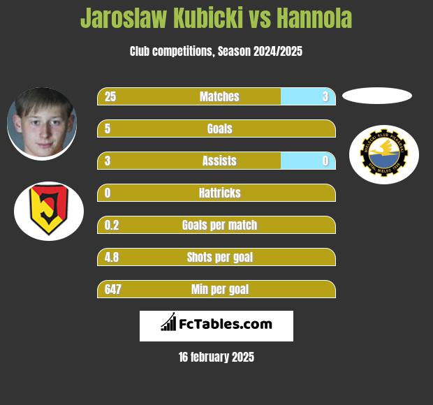 Jarosław Kubicki vs Hannola h2h player stats