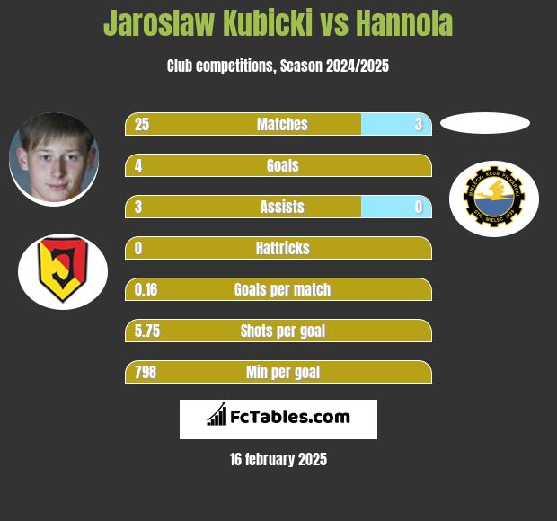 Jaroslaw Kubicki vs Hannola h2h player stats