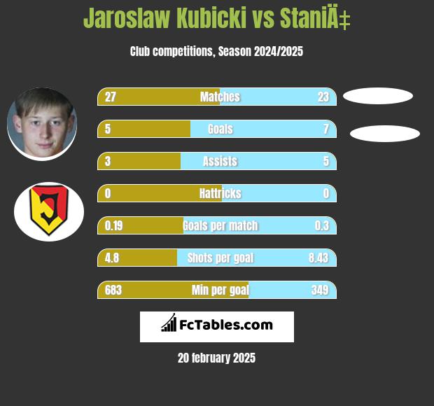 Jarosław Kubicki vs StaniÄ‡ h2h player stats