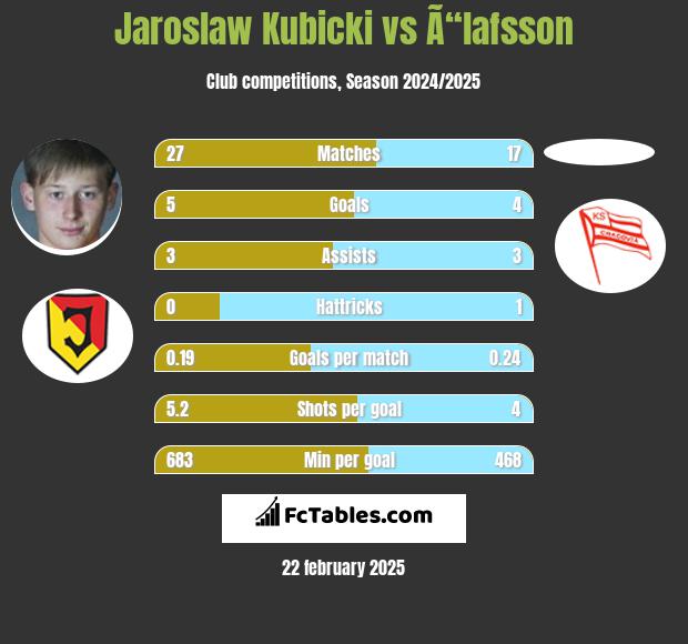 Jarosław Kubicki vs Ã“lafsson h2h player stats