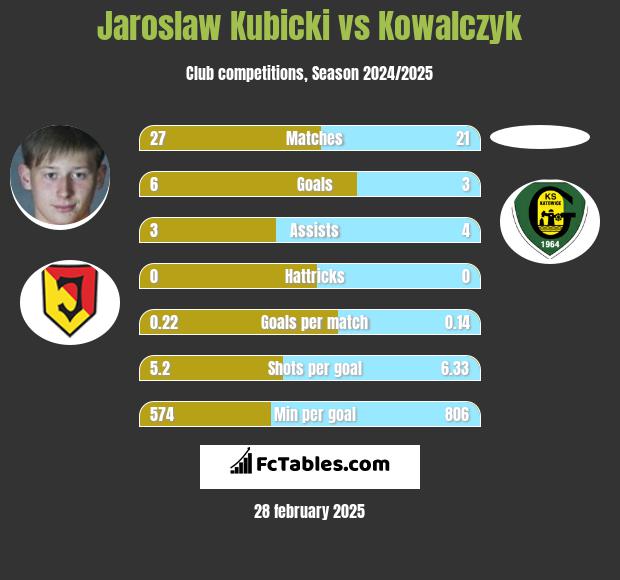 Jaroslaw Kubicki vs Kowalczyk h2h player stats