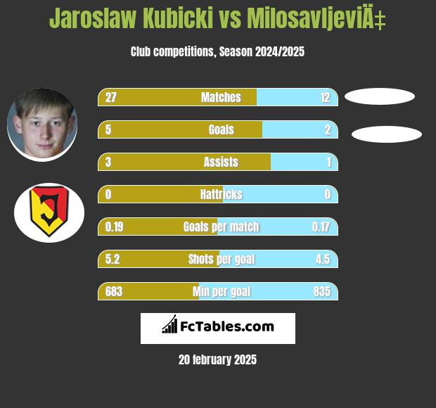 Jaroslaw Kubicki vs MilosavljeviÄ‡ h2h player stats