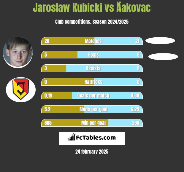 Jarosław Kubicki vs Äakovac h2h player stats