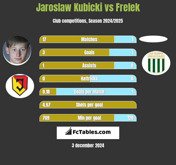 Jarosław Kubicki vs Frelek h2h player stats