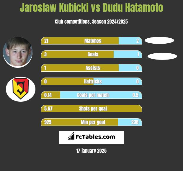 Jaroslaw Kubicki vs Dudu Hatamoto h2h player stats