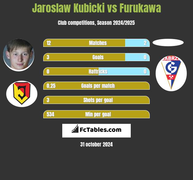 Jarosław Kubicki vs Furukawa h2h player stats