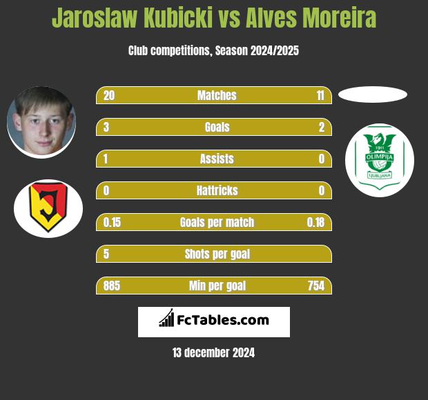 Jarosław Kubicki vs Alves Moreira h2h player stats