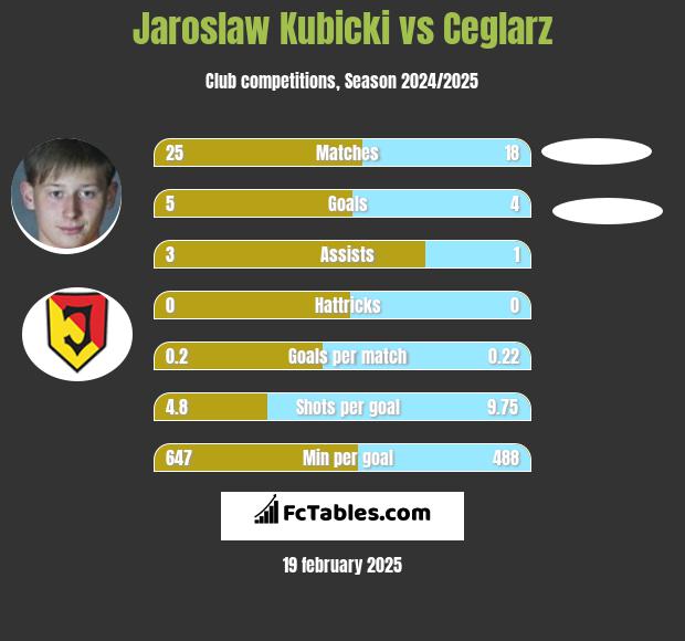 Jaroslaw Kubicki vs Ceglarz h2h player stats