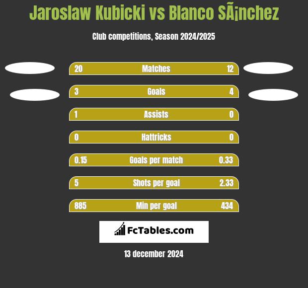 Jarosław Kubicki vs Blanco SÃ¡nchez h2h player stats