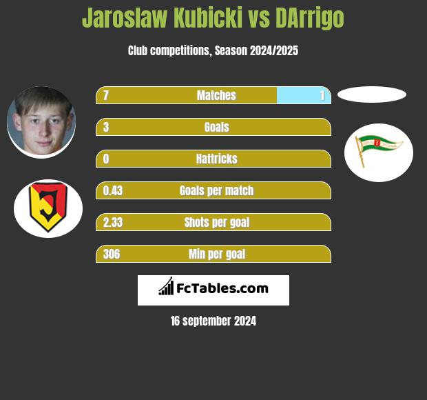 Jarosław Kubicki vs DArrigo h2h player stats