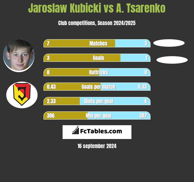 Jaroslaw Kubicki vs A. Tsarenko h2h player stats