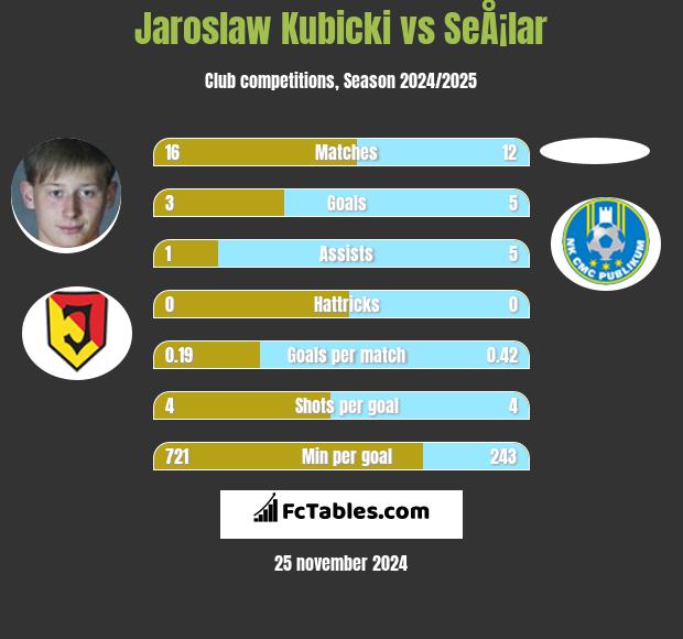 Jarosław Kubicki vs SeÅ¡lar h2h player stats