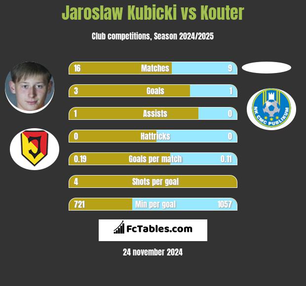 Jarosław Kubicki vs Kouter h2h player stats