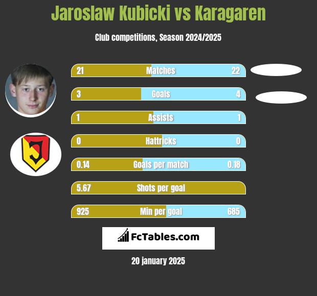 Jarosław Kubicki vs Karagaren h2h player stats