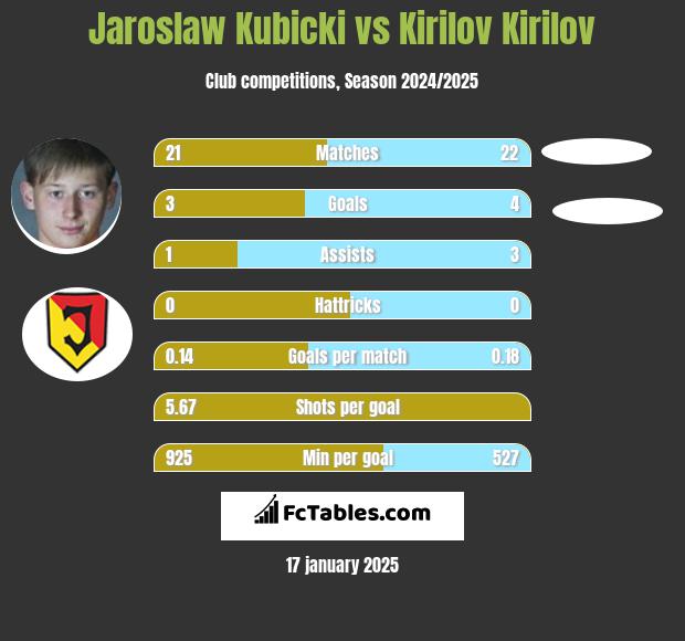 Jarosław Kubicki vs Kirilov Kirilov h2h player stats