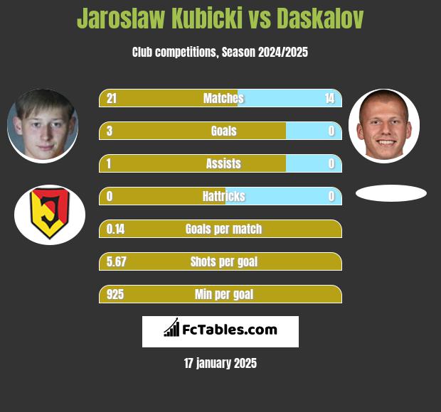 Jarosław Kubicki vs Daskalov h2h player stats