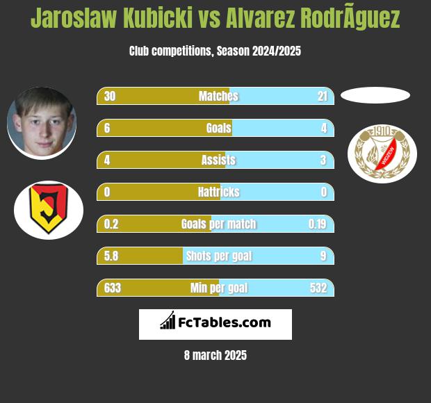 Jaroslaw Kubicki vs Alvarez RodrÃ­guez h2h player stats