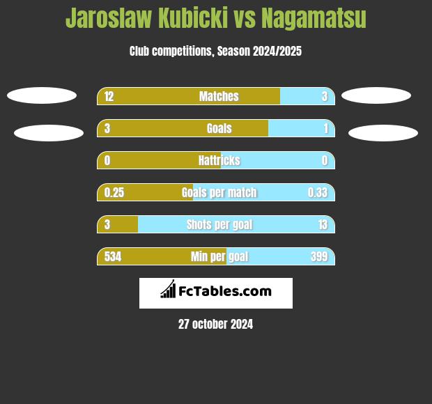 Jarosław Kubicki vs Nagamatsu h2h player stats