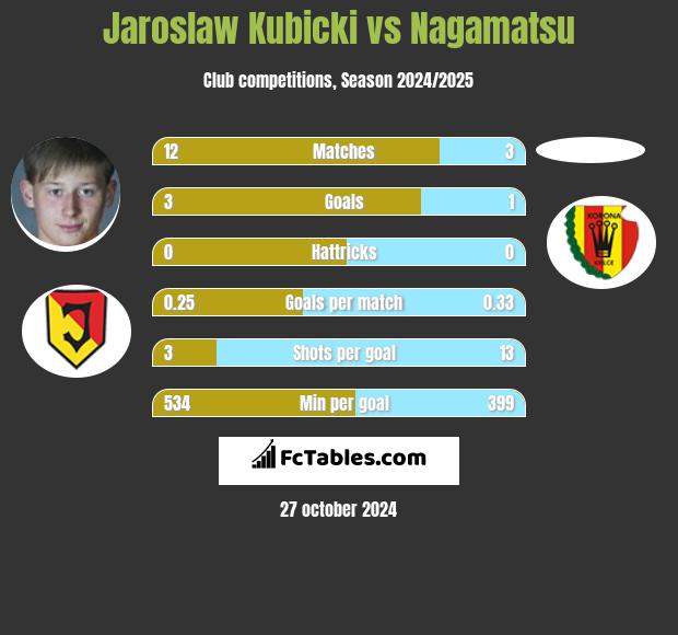 Jaroslaw Kubicki vs Nagamatsu h2h player stats