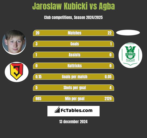 Jarosław Kubicki vs Agba h2h player stats