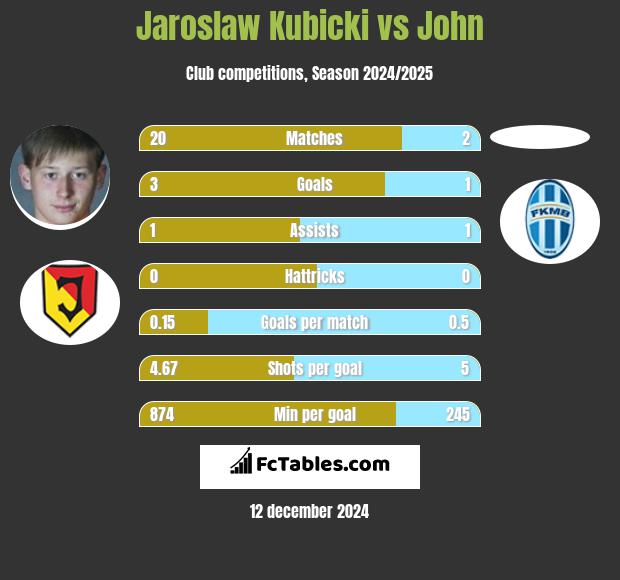 Jaroslaw Kubicki vs John h2h player stats