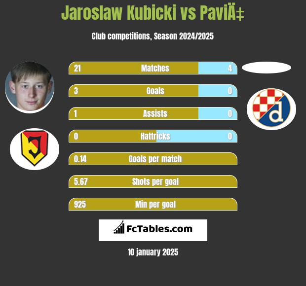 Jarosław Kubicki vs PaviÄ‡ h2h player stats