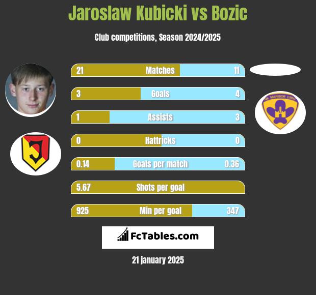 Jarosław Kubicki vs Bozic h2h player stats