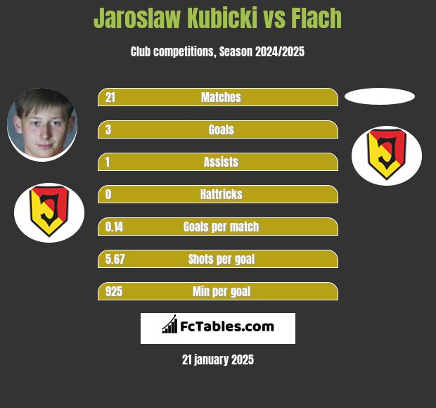 Jaroslaw Kubicki vs Flach h2h player stats