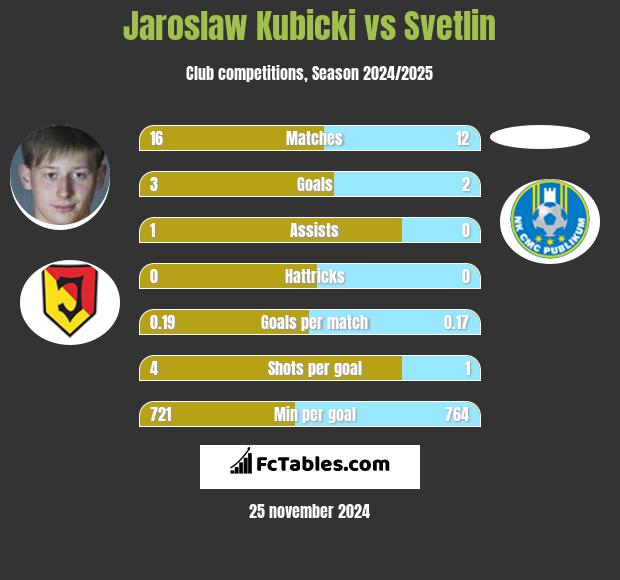 Jaroslaw Kubicki vs Svetlin h2h player stats