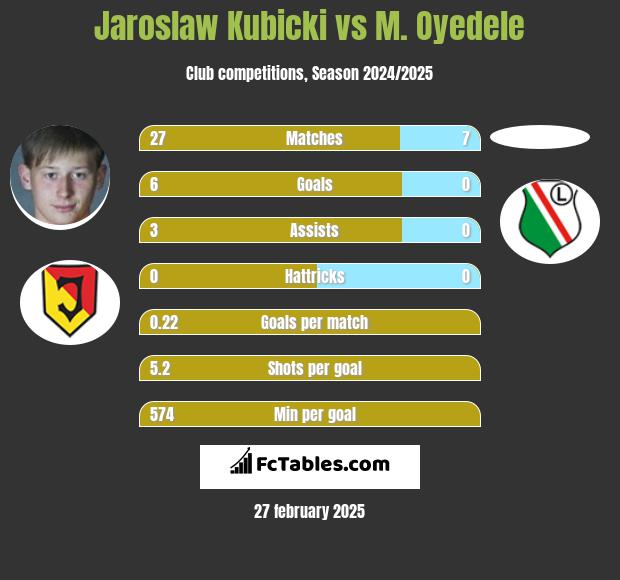 Jarosław Kubicki vs M. Oyedele h2h player stats