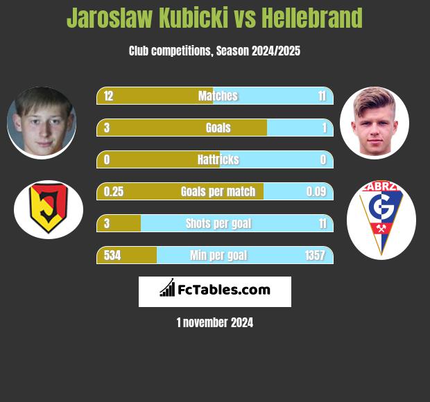 Jarosław Kubicki vs Hellebrand h2h player stats