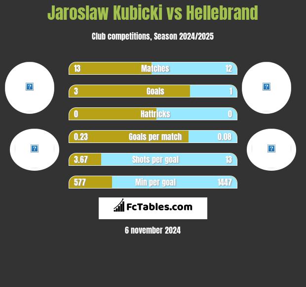 Jaroslaw Kubicki vs Hellebrand h2h player stats