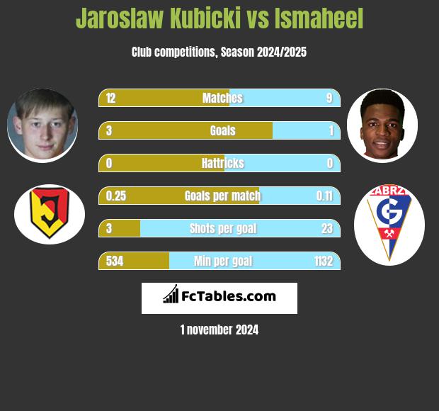 Jarosław Kubicki vs Ismaheel h2h player stats