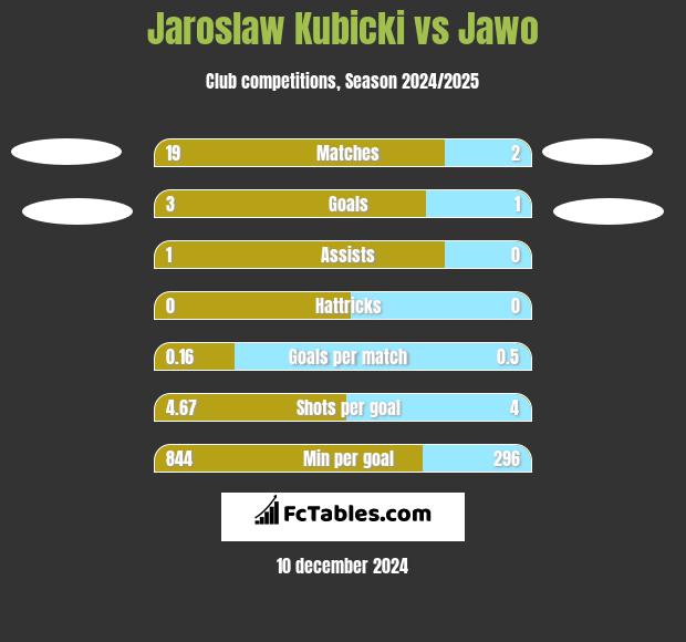 Jaroslaw Kubicki vs Jawo h2h player stats