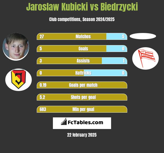 Jarosław Kubicki vs Biedrzycki h2h player stats