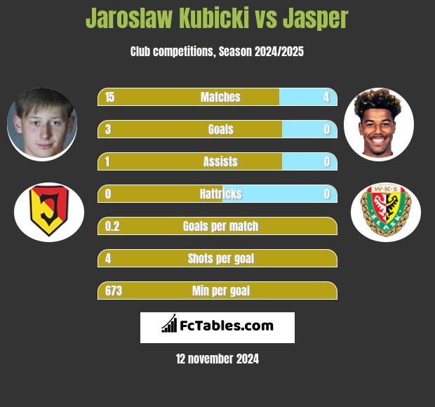 Jaroslaw Kubicki vs Jasper h2h player stats