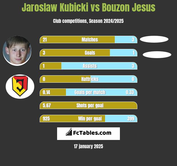 Jarosław Kubicki vs Bouzon Jesus h2h player stats