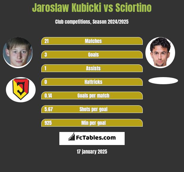 Jaroslaw Kubicki vs Sciortino h2h player stats