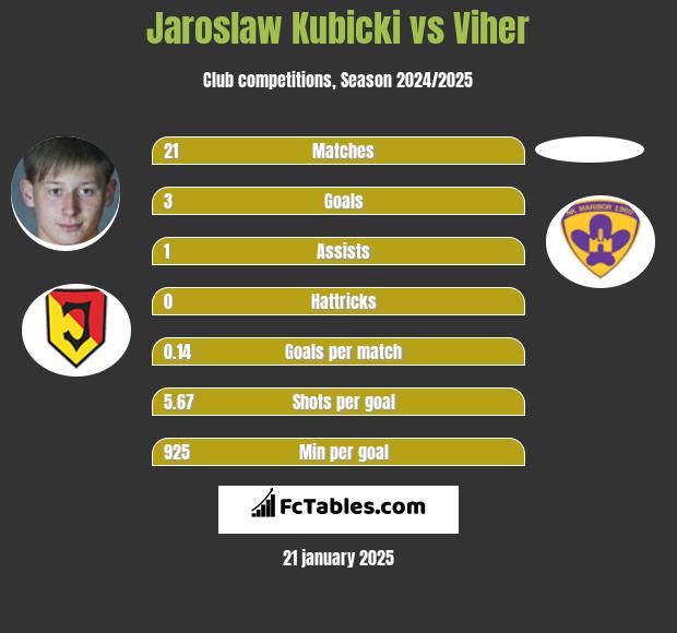 Jarosław Kubicki vs Viher h2h player stats